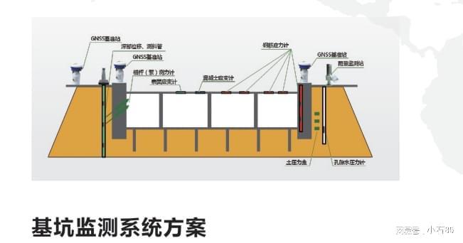 土钉墙深基坑监测位移裂缝水压土压水位降雨量支护结土方调配构、